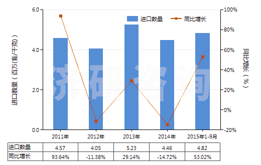 2011-2015年9月中國(guó)電子膨脹閥(HS84818031)進(jìn)口量及增速統(tǒng)計(jì)